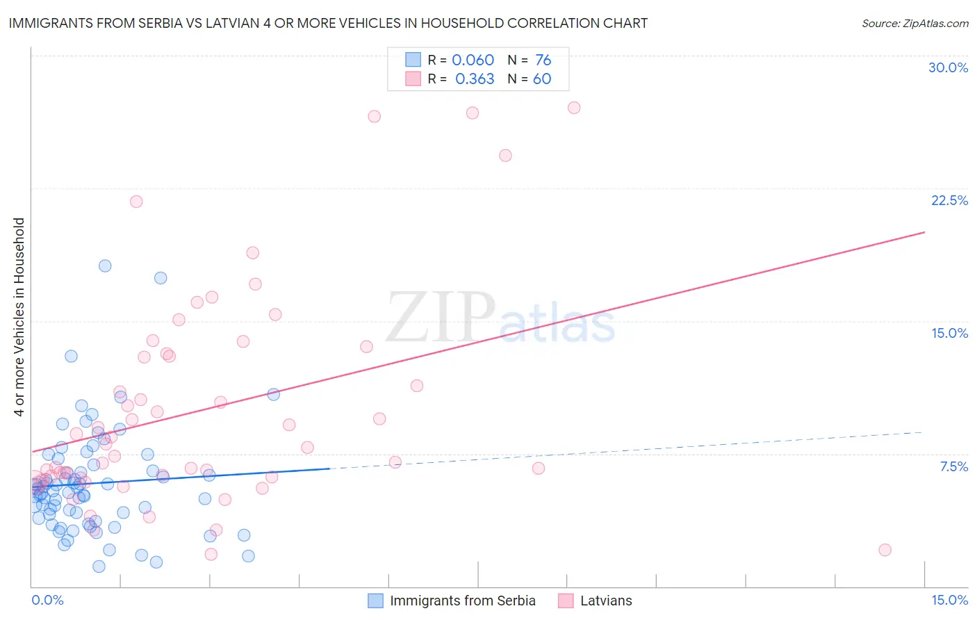 Immigrants from Serbia vs Latvian 4 or more Vehicles in Household