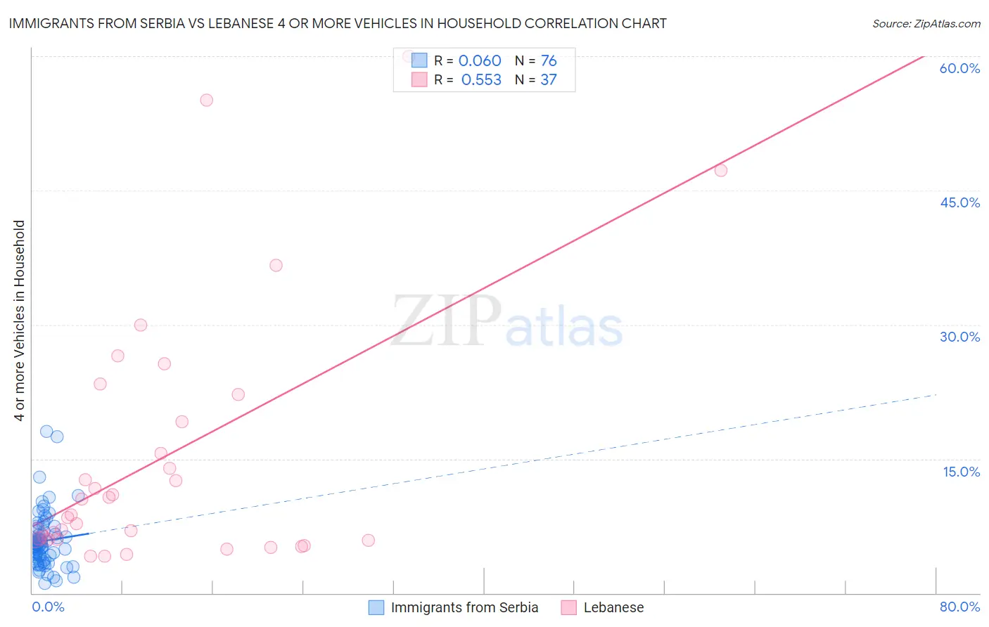Immigrants from Serbia vs Lebanese 4 or more Vehicles in Household