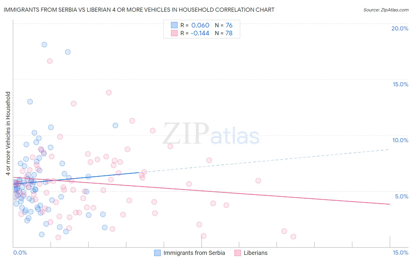 Immigrants from Serbia vs Liberian 4 or more Vehicles in Household