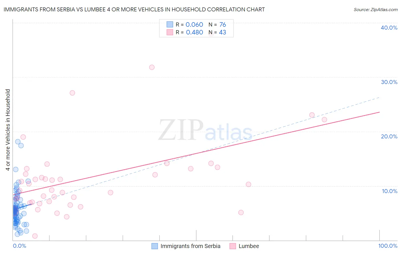 Immigrants from Serbia vs Lumbee 4 or more Vehicles in Household