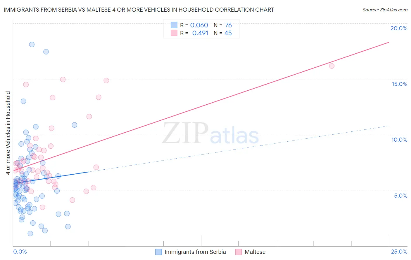 Immigrants from Serbia vs Maltese 4 or more Vehicles in Household