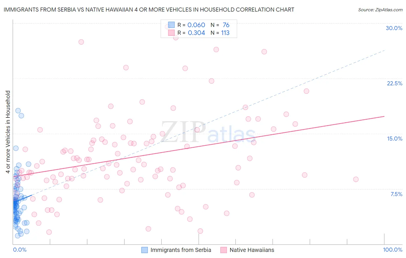Immigrants from Serbia vs Native Hawaiian 4 or more Vehicles in Household