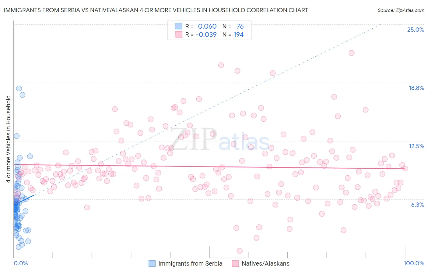 Immigrants from Serbia vs Native/Alaskan 4 or more Vehicles in Household