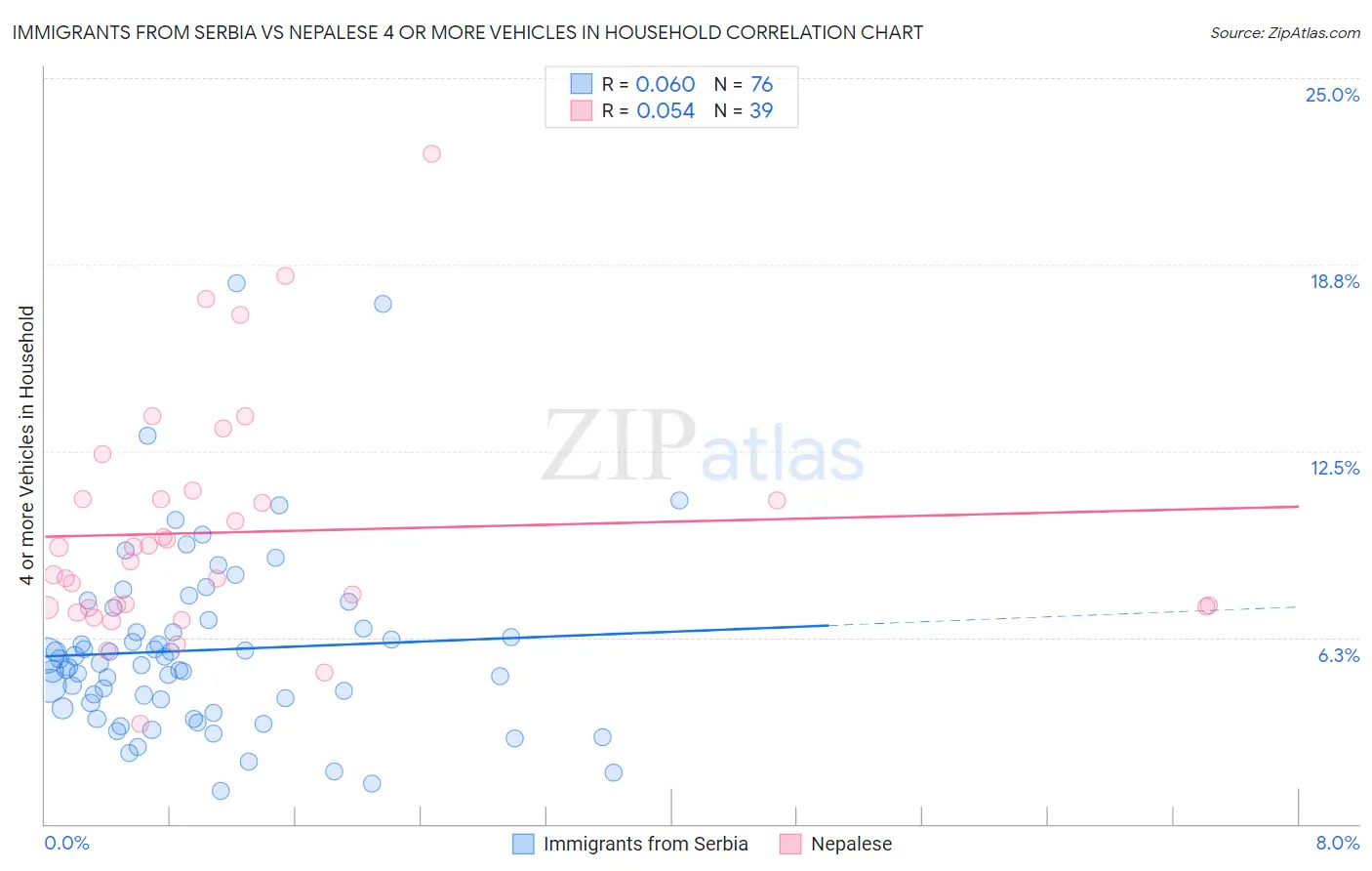 Immigrants from Serbia vs Nepalese 4 or more Vehicles in Household