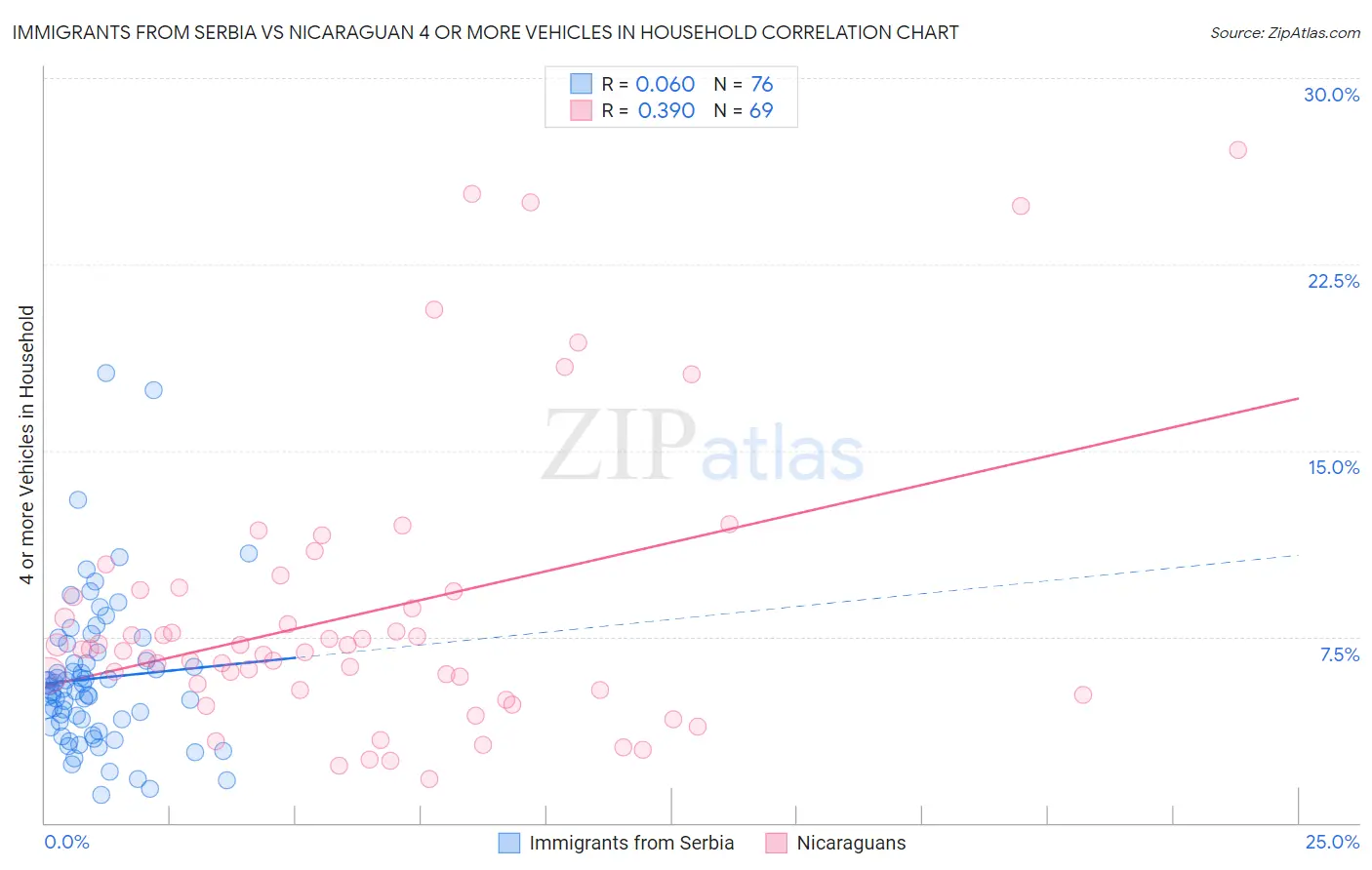 Immigrants from Serbia vs Nicaraguan 4 or more Vehicles in Household