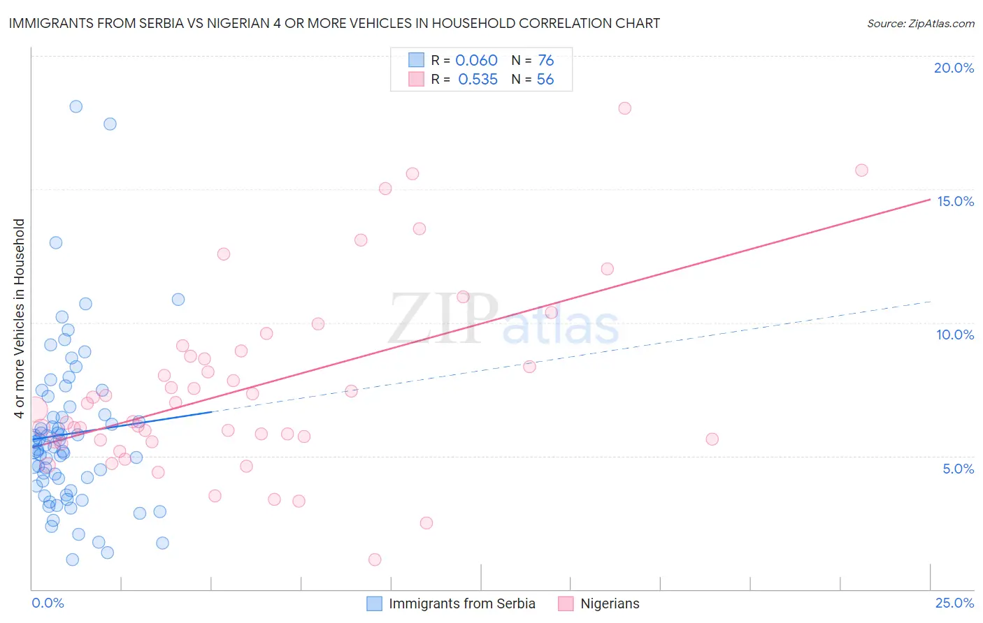 Immigrants from Serbia vs Nigerian 4 or more Vehicles in Household