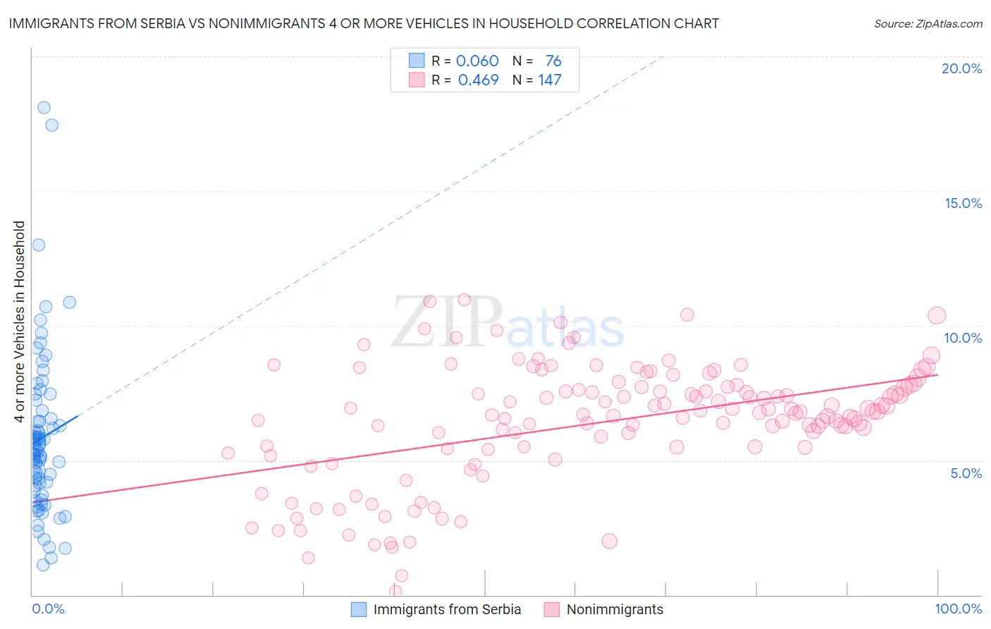 Immigrants from Serbia vs Nonimmigrants 4 or more Vehicles in Household