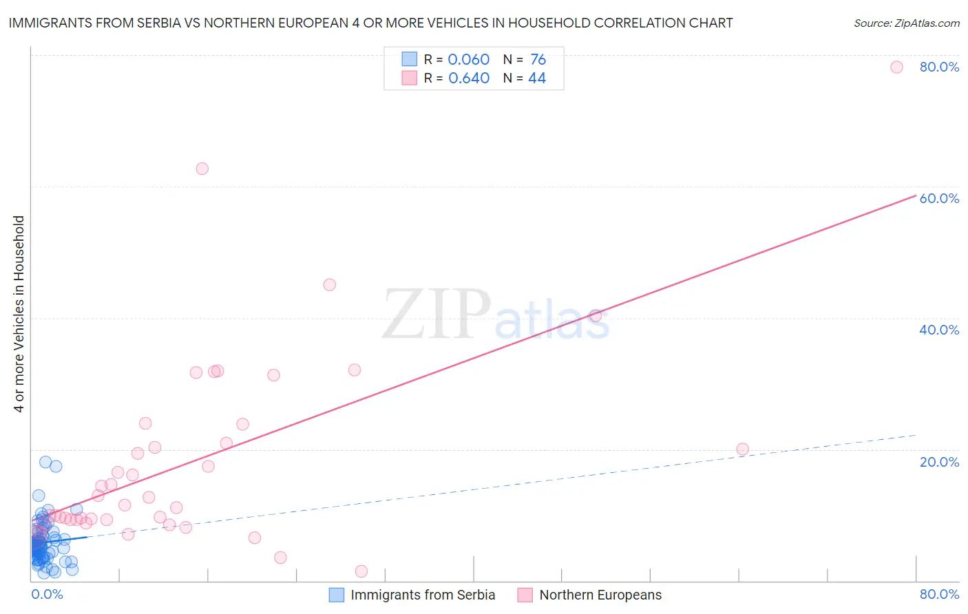 Immigrants from Serbia vs Northern European 4 or more Vehicles in Household