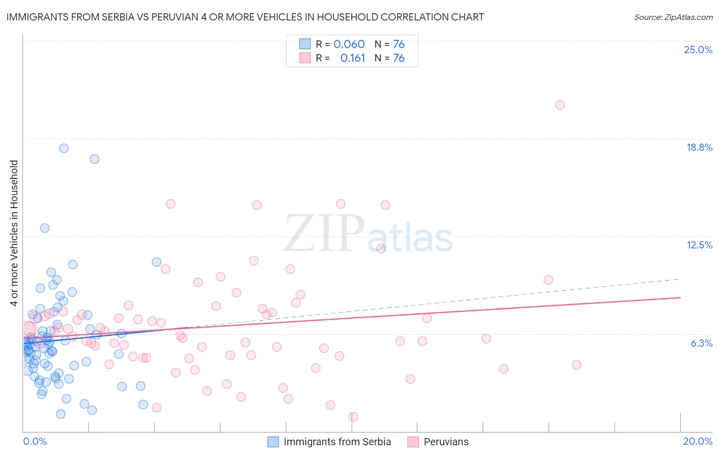 Immigrants from Serbia vs Peruvian 4 or more Vehicles in Household