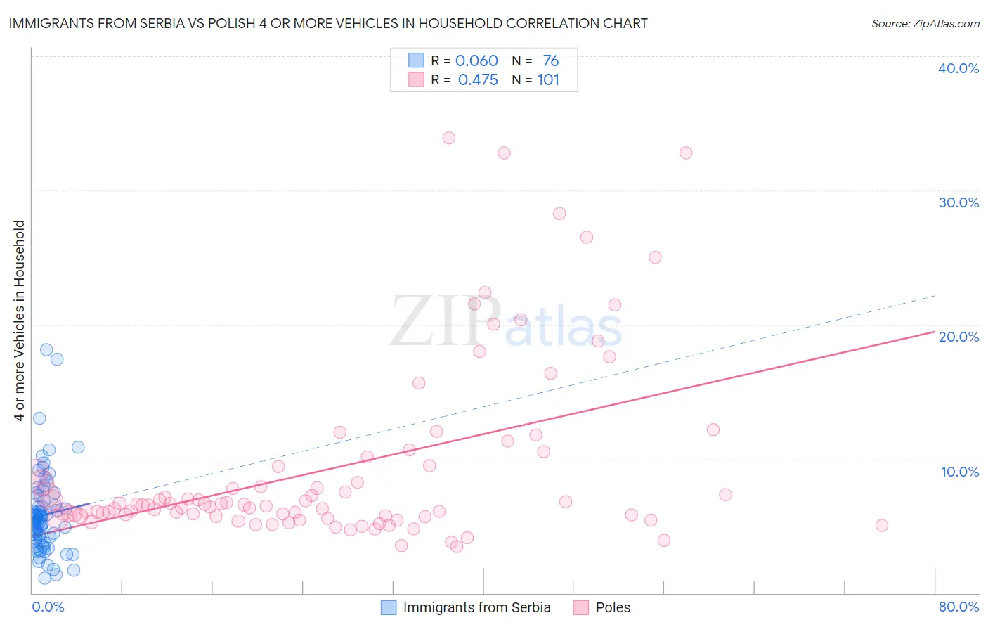 Immigrants from Serbia vs Polish 4 or more Vehicles in Household