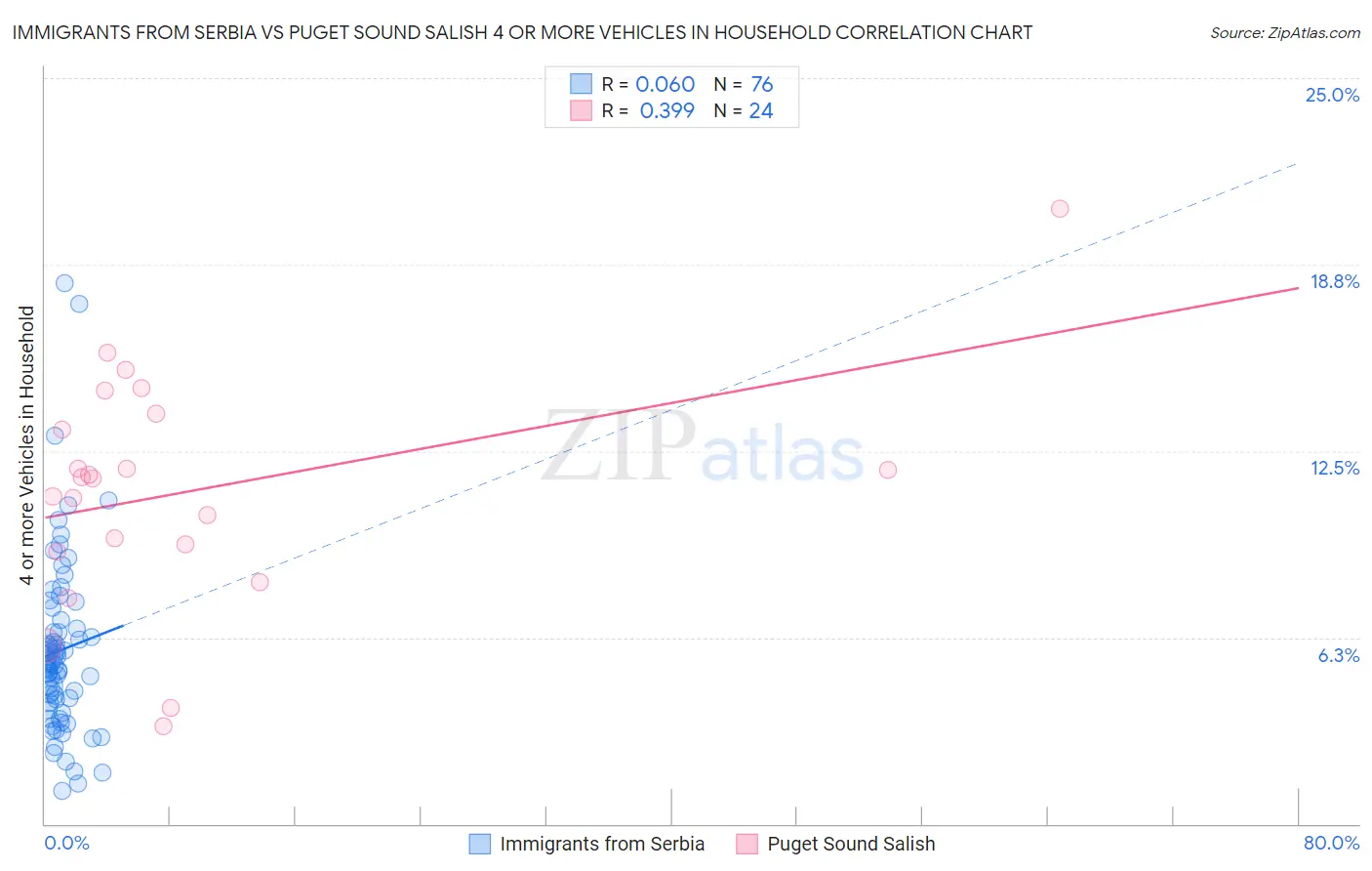 Immigrants from Serbia vs Puget Sound Salish 4 or more Vehicles in Household