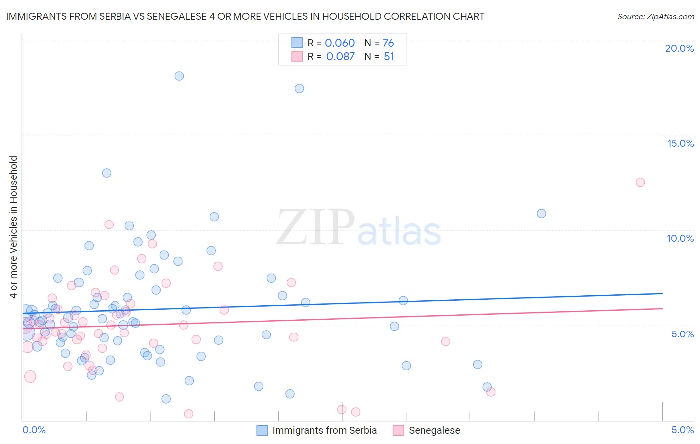 Immigrants from Serbia vs Senegalese 4 or more Vehicles in Household
