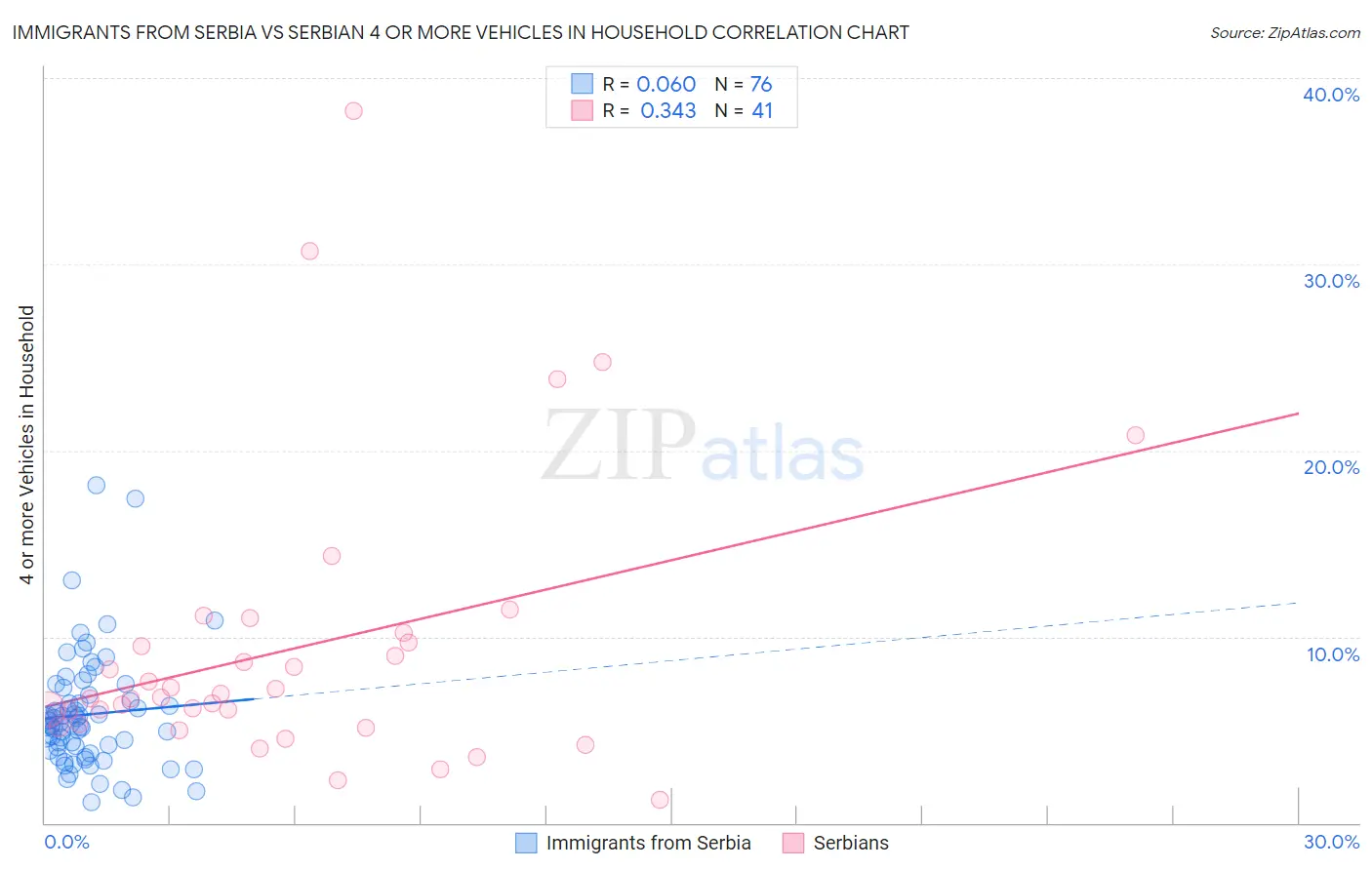 Immigrants from Serbia vs Serbian 4 or more Vehicles in Household