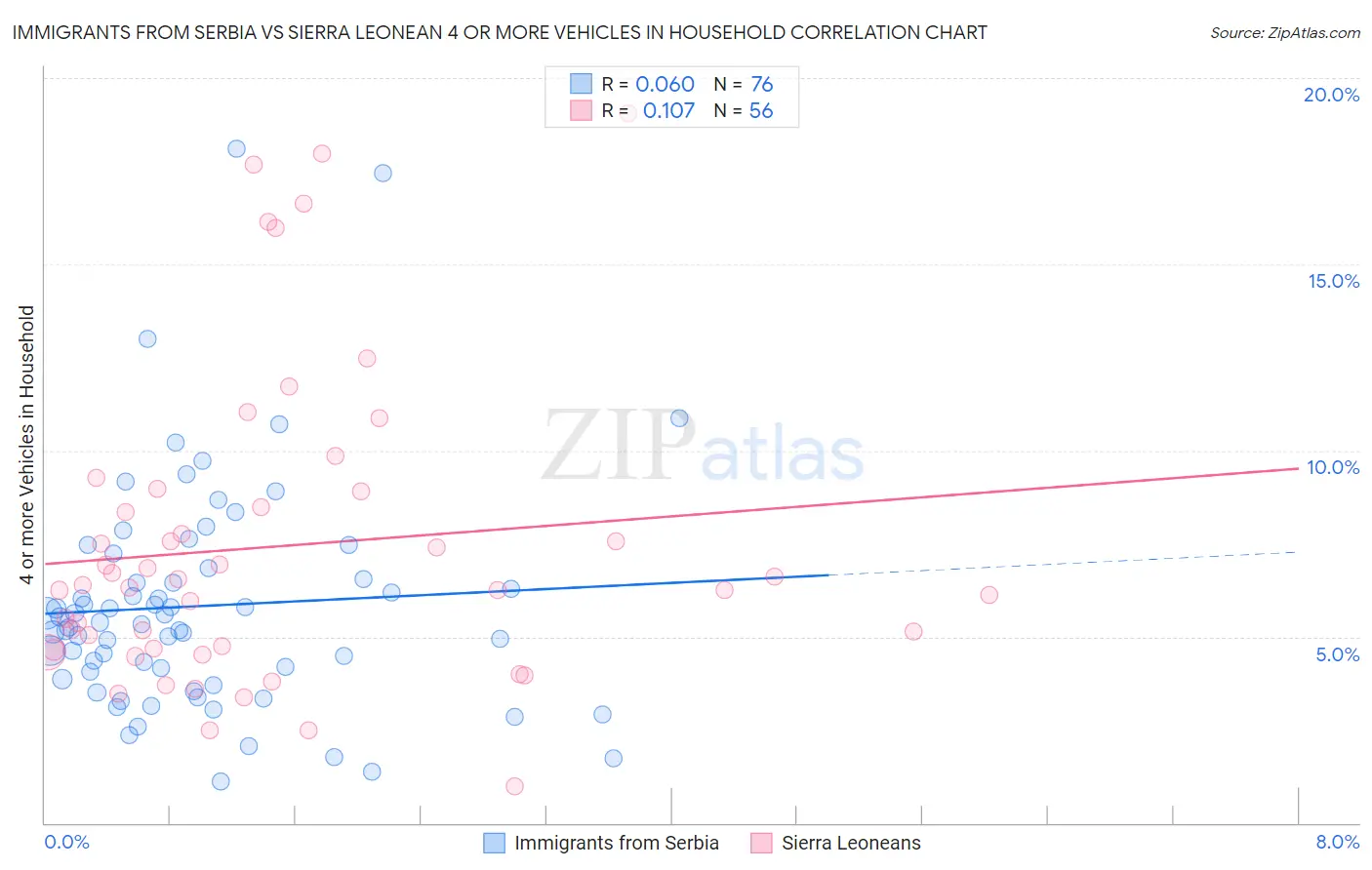 Immigrants from Serbia vs Sierra Leonean 4 or more Vehicles in Household