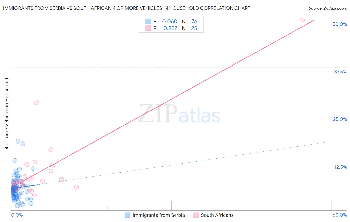 Immigrants from Serbia vs South African 4 or more Vehicles in Household