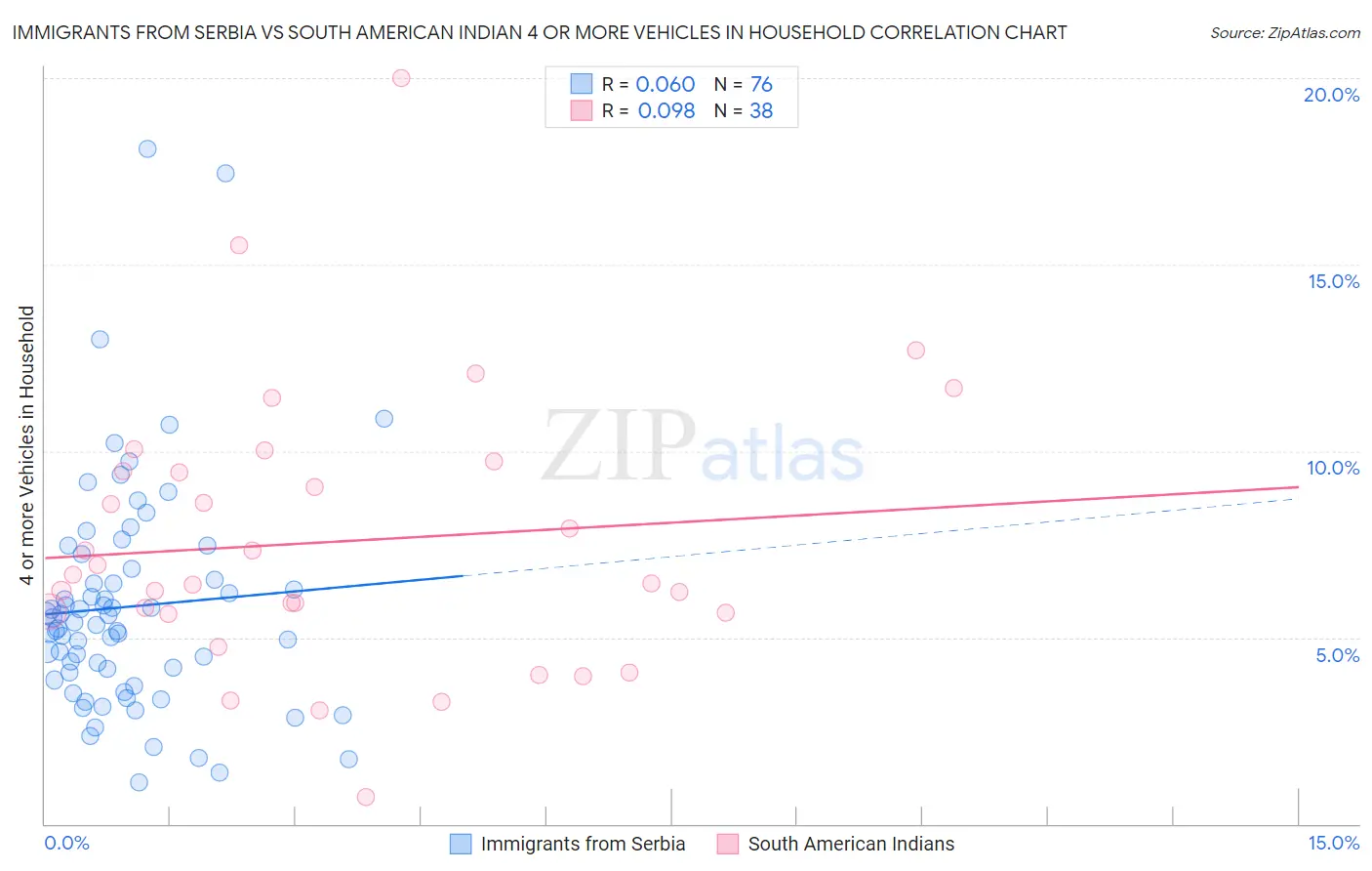 Immigrants from Serbia vs South American Indian 4 or more Vehicles in Household