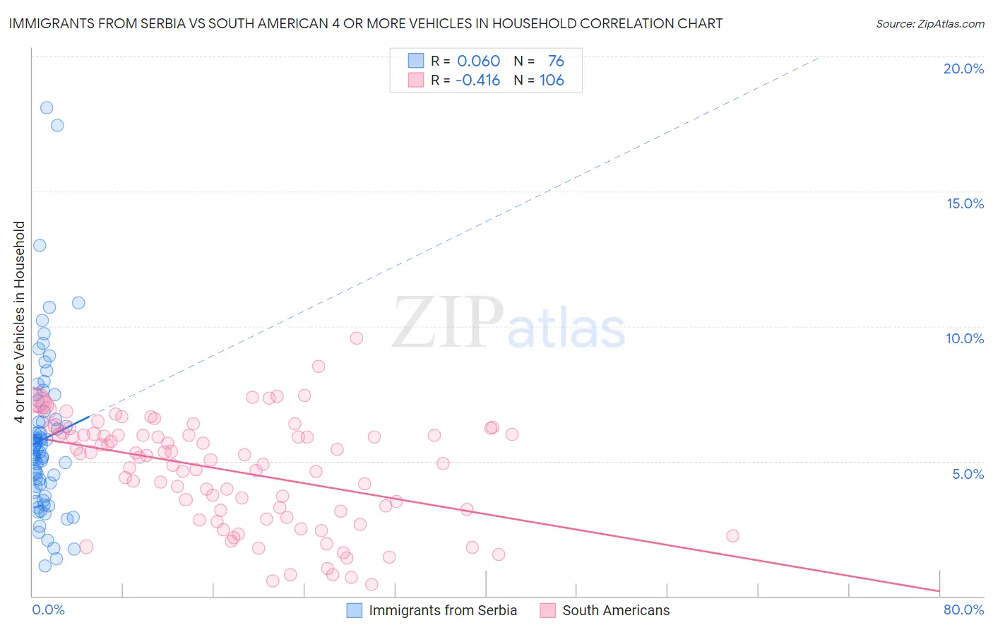 Immigrants from Serbia vs South American 4 or more Vehicles in Household