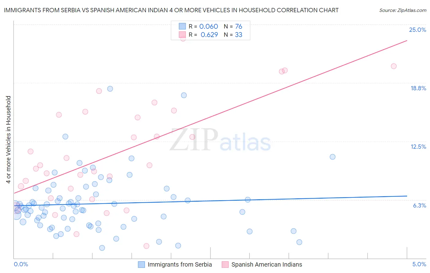 Immigrants from Serbia vs Spanish American Indian 4 or more Vehicles in Household