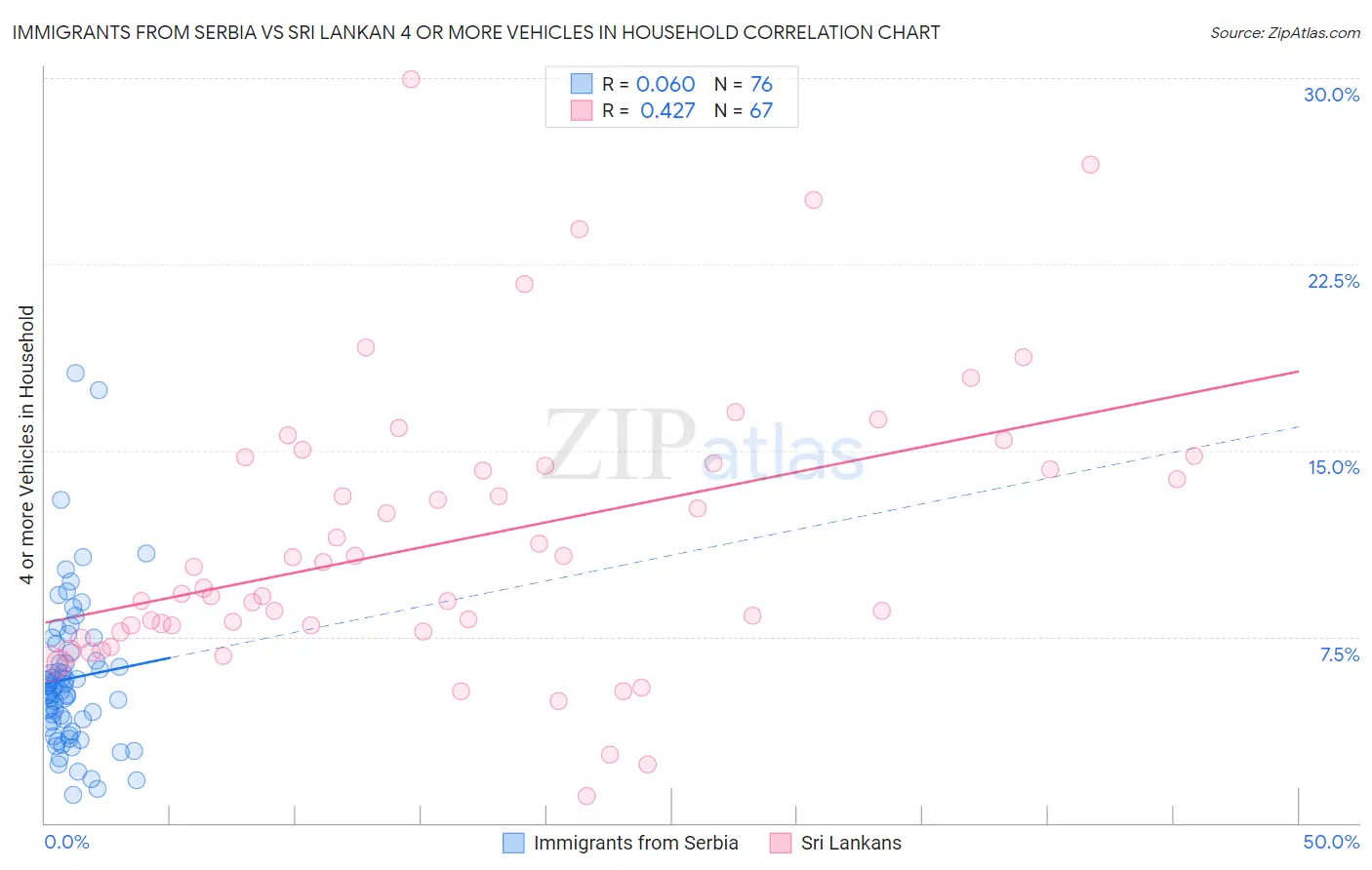 Immigrants from Serbia vs Sri Lankan 4 or more Vehicles in Household