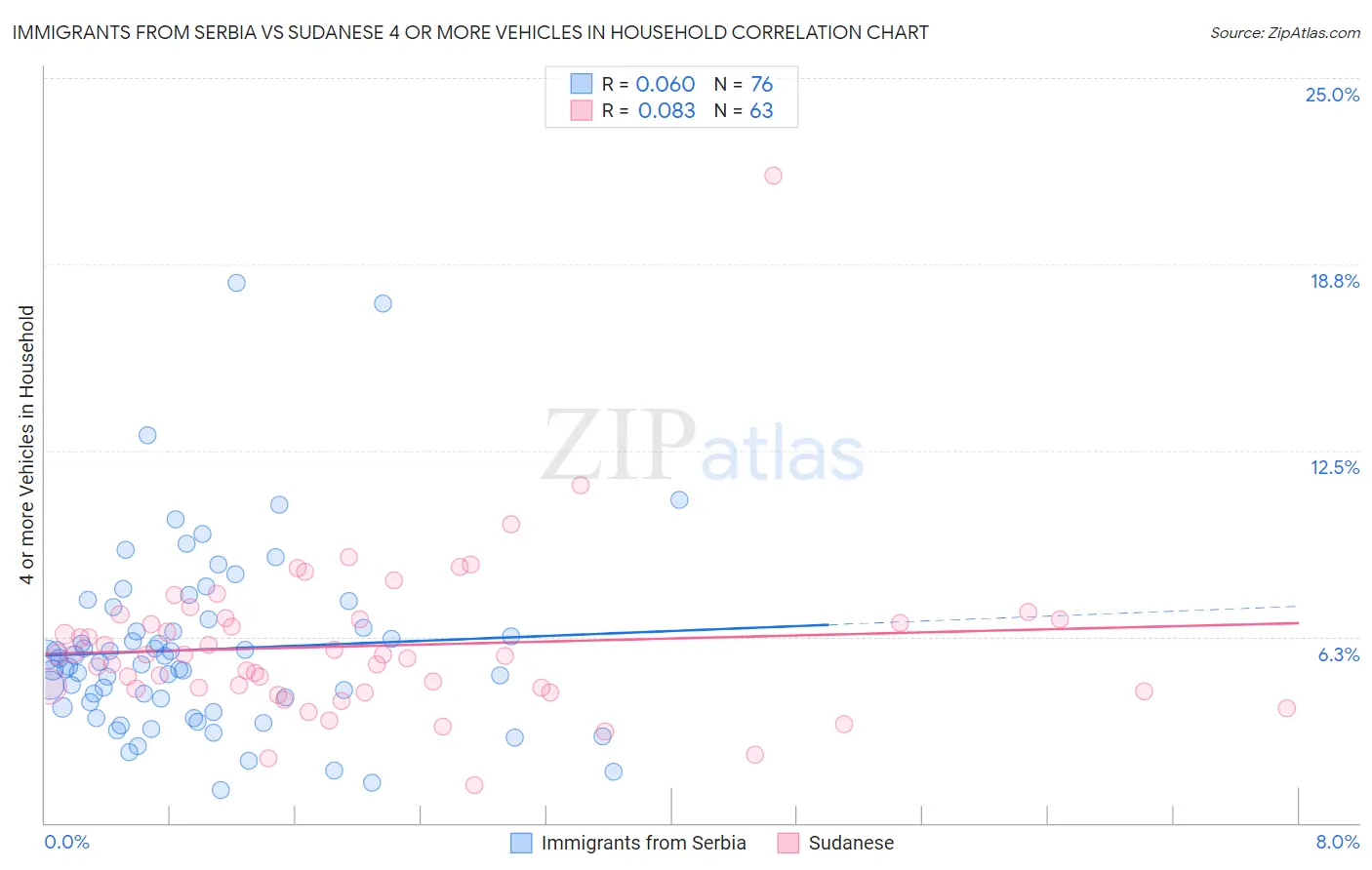Immigrants from Serbia vs Sudanese 4 or more Vehicles in Household