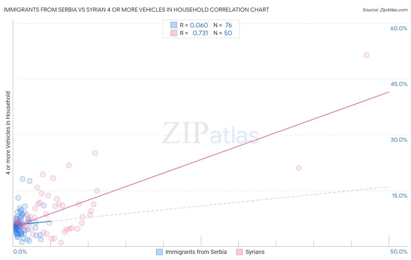 Immigrants from Serbia vs Syrian 4 or more Vehicles in Household