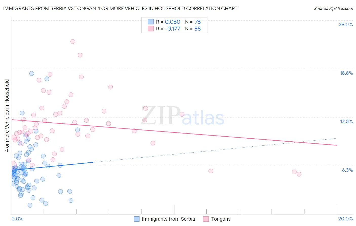 Immigrants from Serbia vs Tongan 4 or more Vehicles in Household