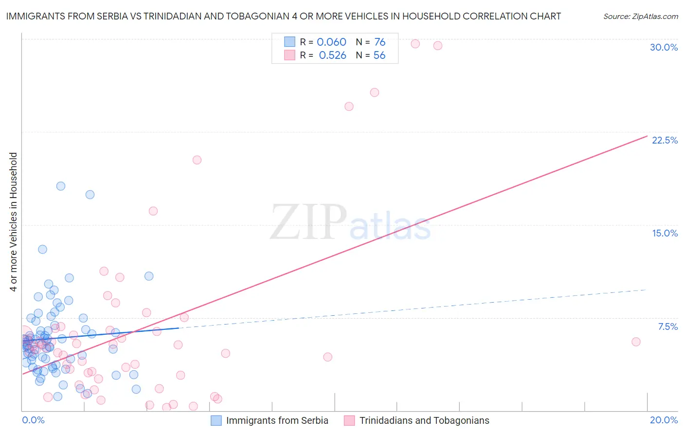 Immigrants from Serbia vs Trinidadian and Tobagonian 4 or more Vehicles in Household