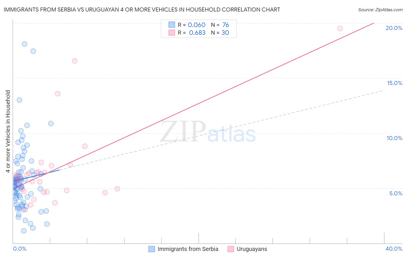Immigrants from Serbia vs Uruguayan 4 or more Vehicles in Household