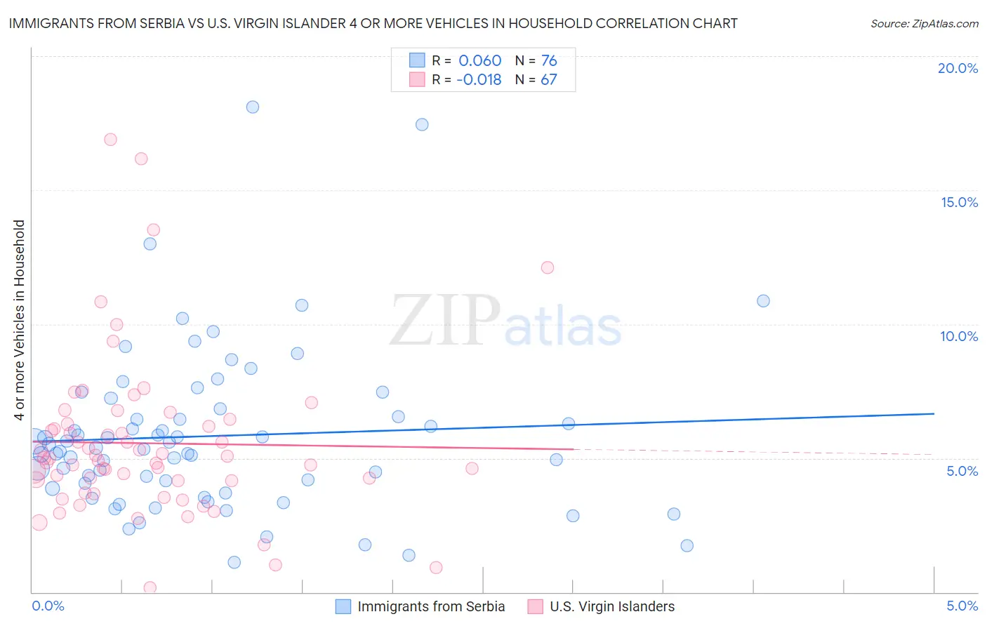 Immigrants from Serbia vs U.S. Virgin Islander 4 or more Vehicles in Household
