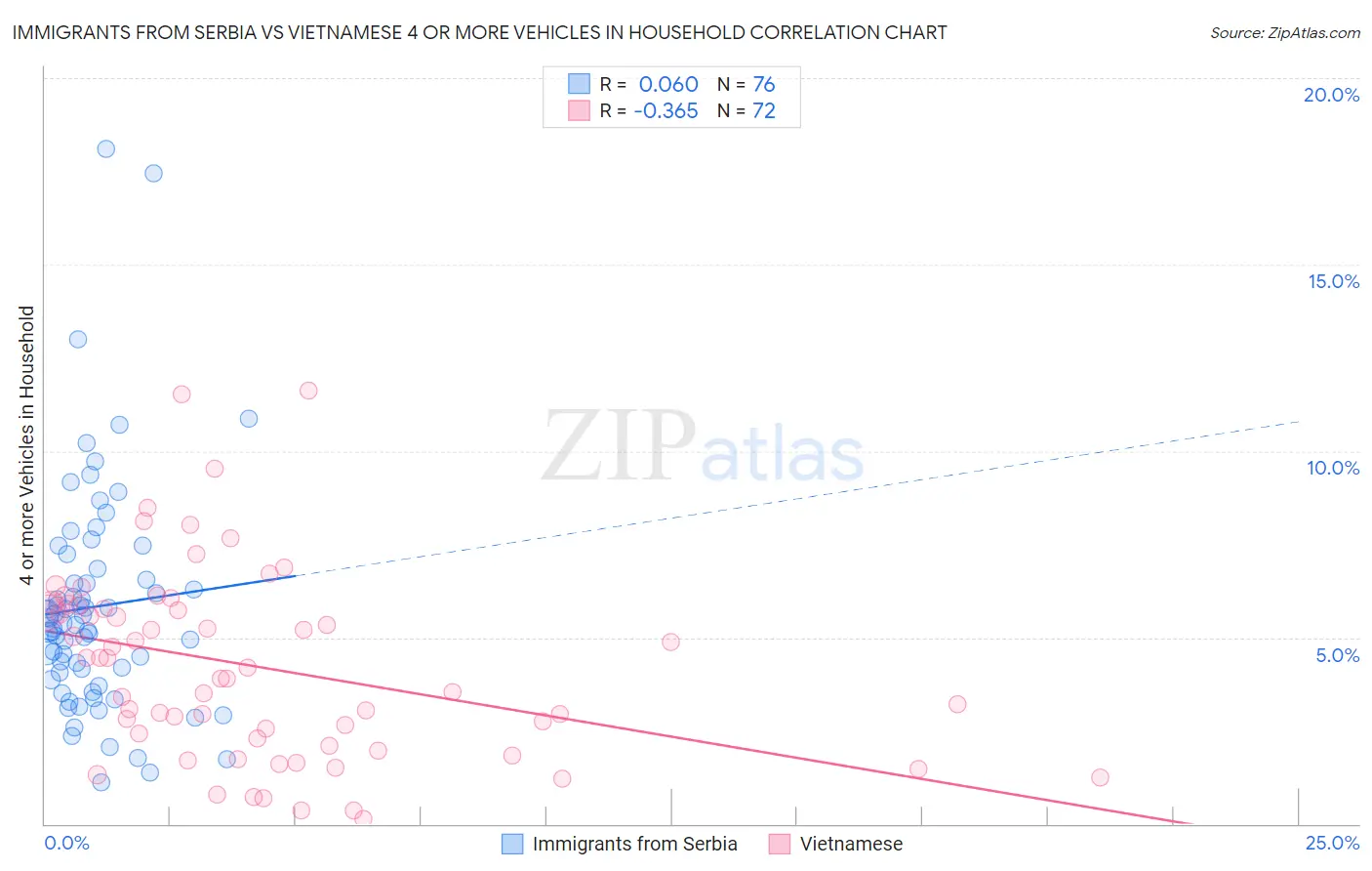 Immigrants from Serbia vs Vietnamese 4 or more Vehicles in Household