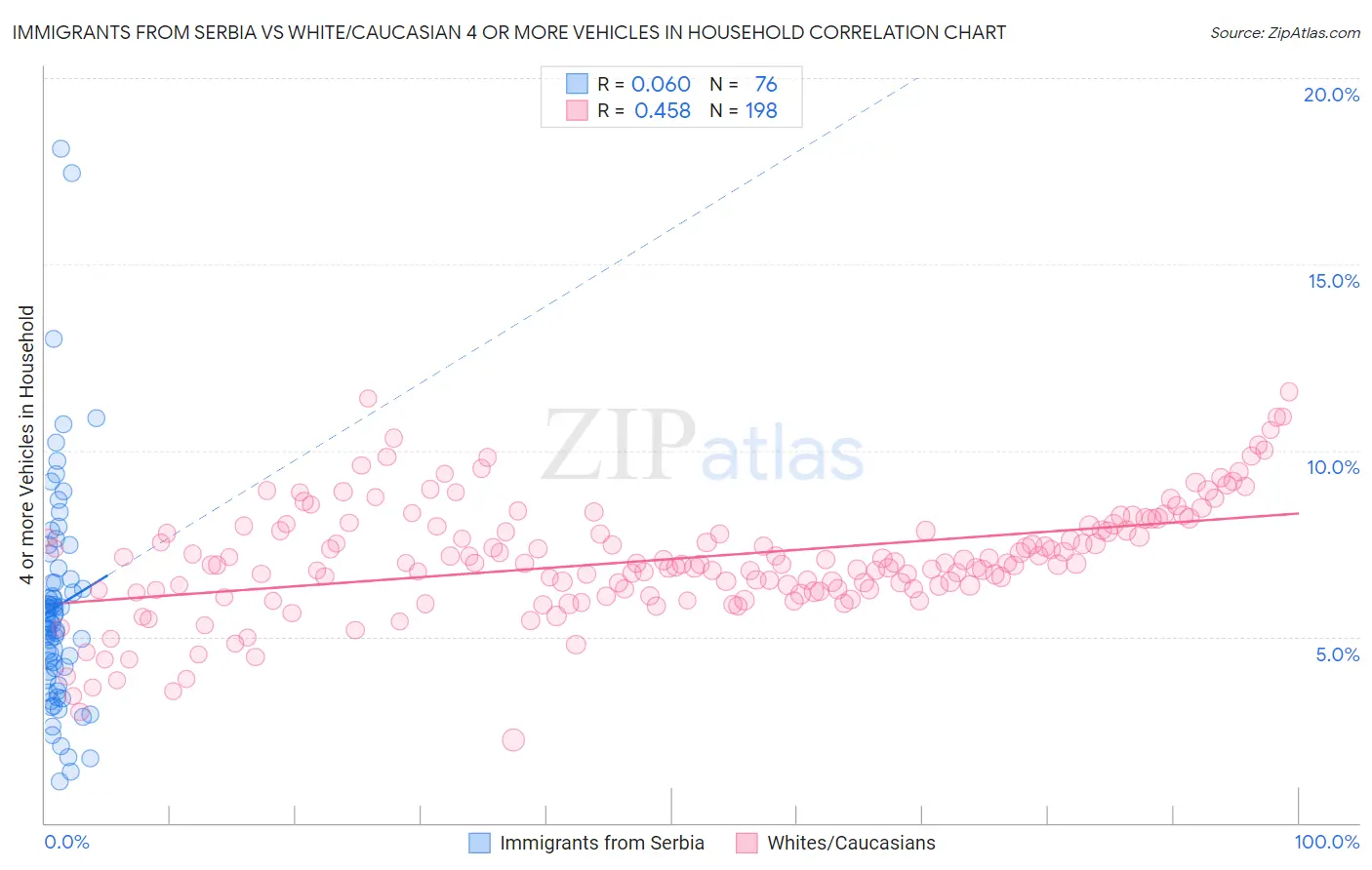 Immigrants from Serbia vs White/Caucasian 4 or more Vehicles in Household