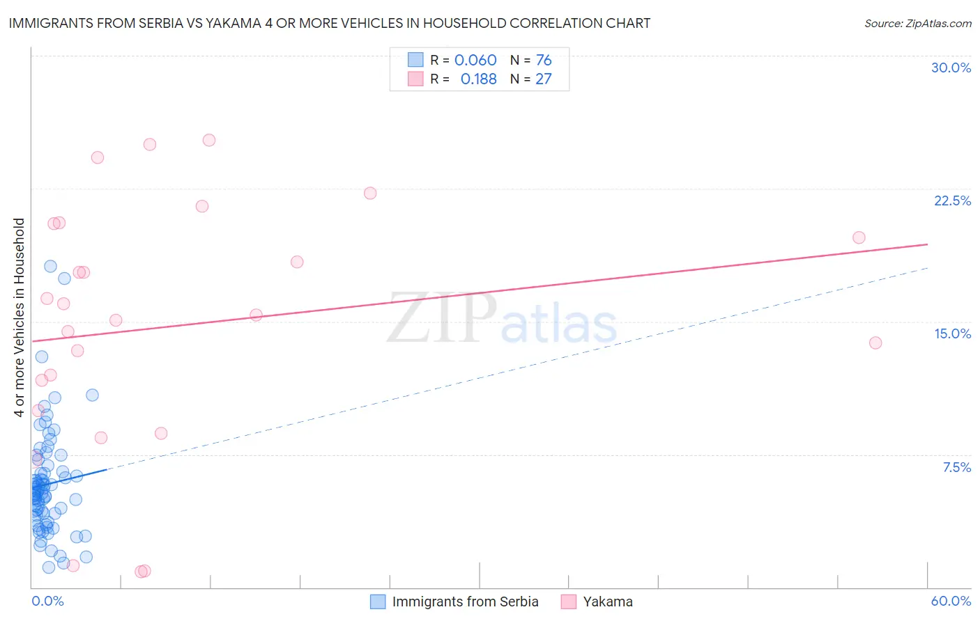 Immigrants from Serbia vs Yakama 4 or more Vehicles in Household