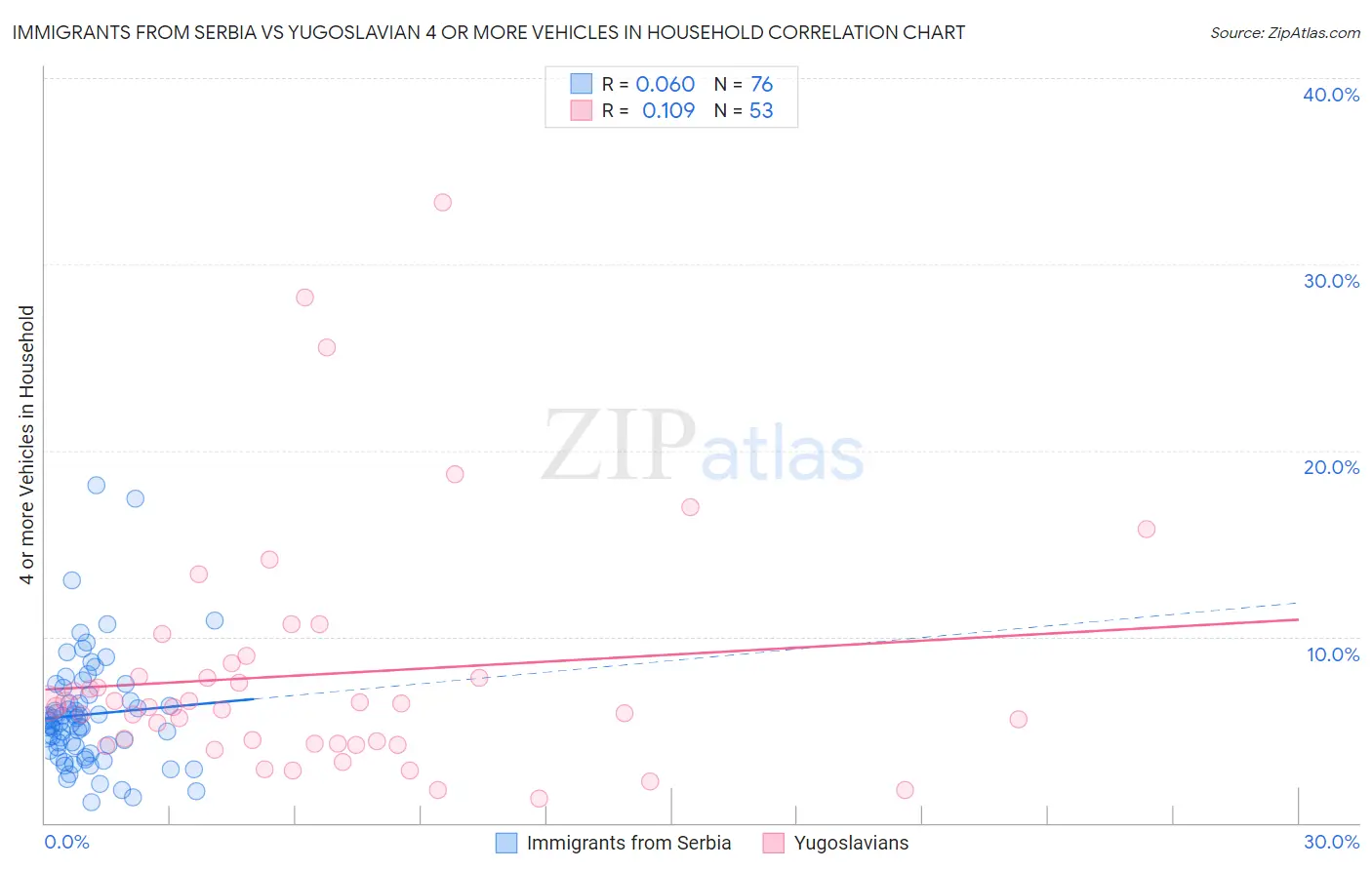 Immigrants from Serbia vs Yugoslavian 4 or more Vehicles in Household