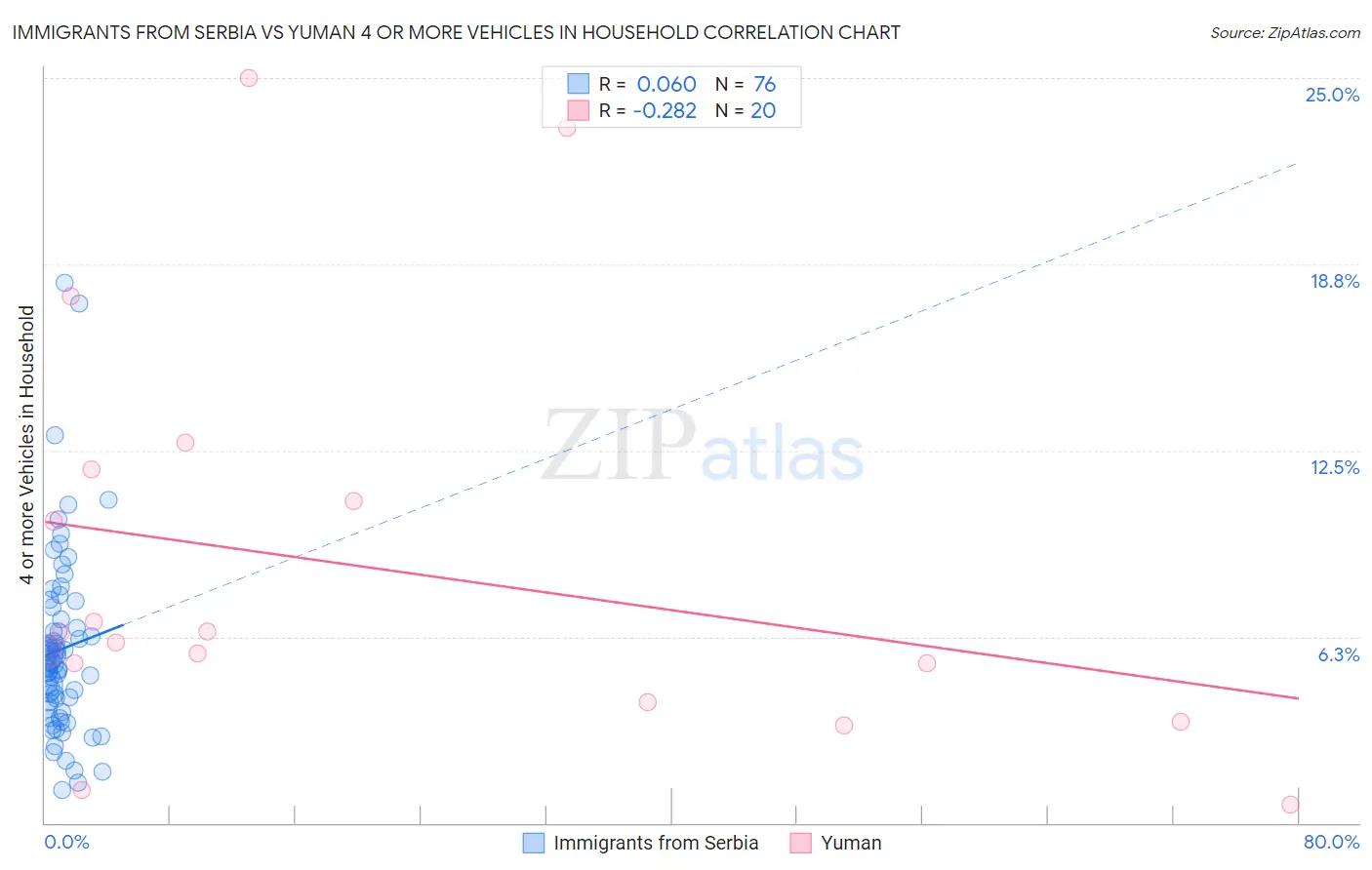 Immigrants from Serbia vs Yuman 4 or more Vehicles in Household