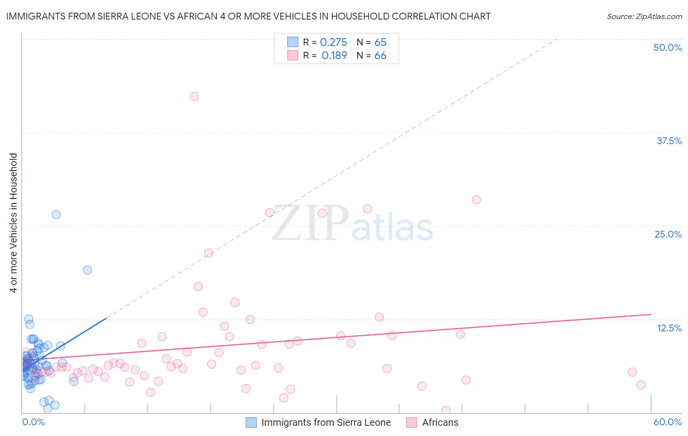 Immigrants from Sierra Leone vs African 4 or more Vehicles in Household