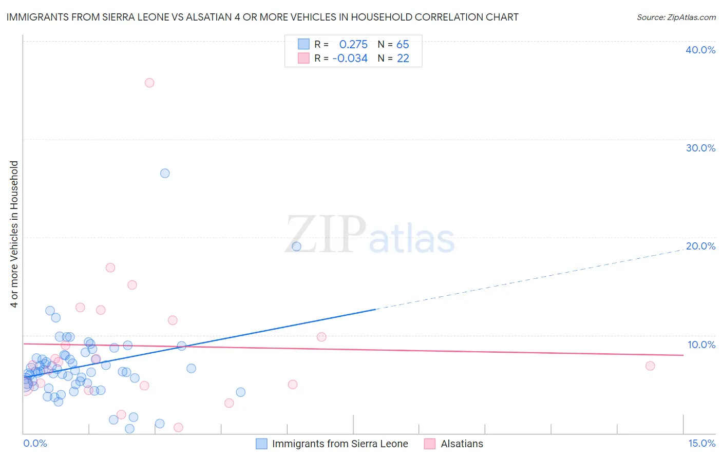 Immigrants from Sierra Leone vs Alsatian 4 or more Vehicles in Household