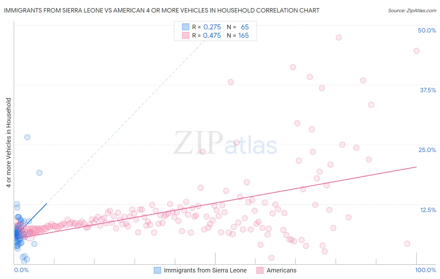 Immigrants from Sierra Leone vs American 4 or more Vehicles in Household