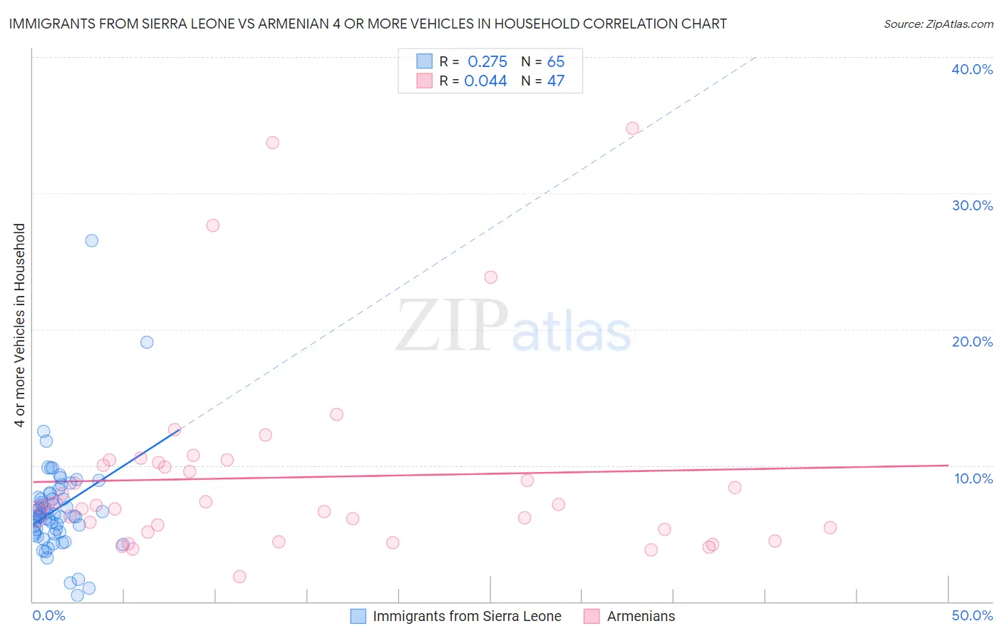 Immigrants from Sierra Leone vs Armenian 4 or more Vehicles in Household