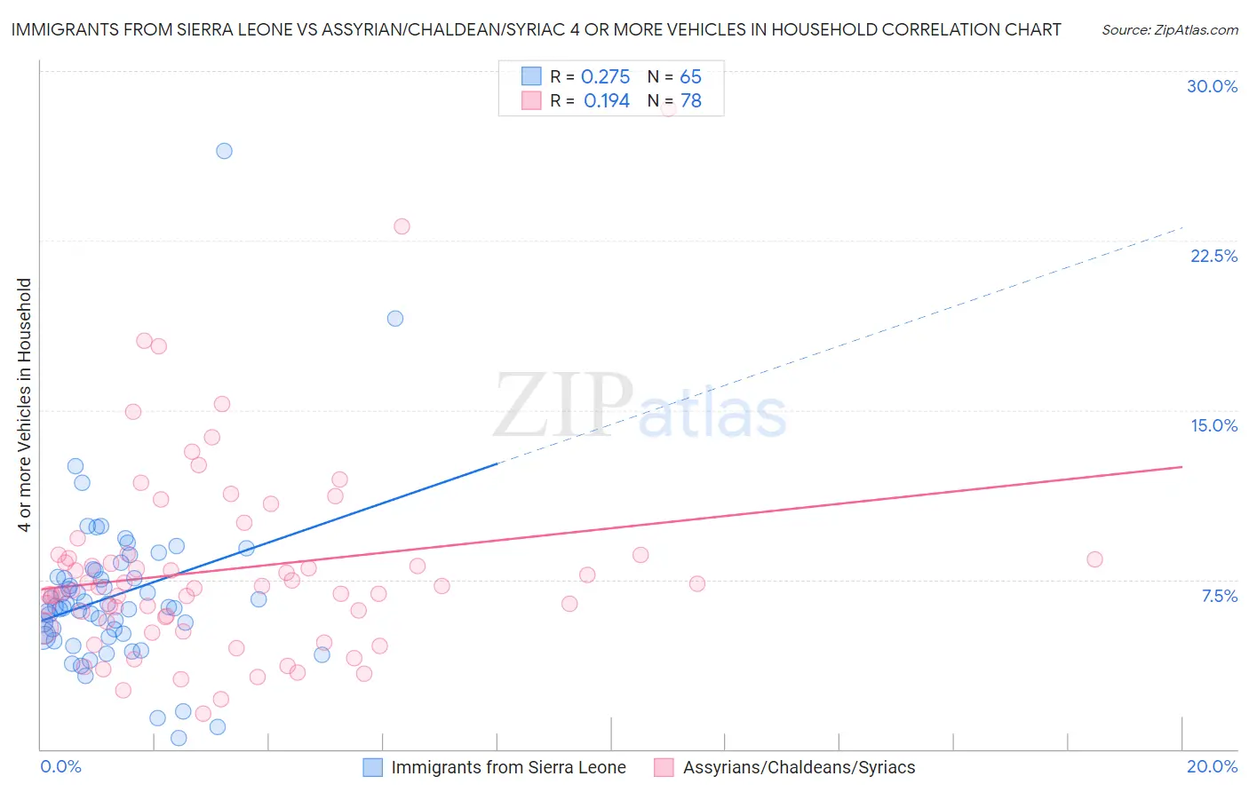 Immigrants from Sierra Leone vs Assyrian/Chaldean/Syriac 4 or more Vehicles in Household