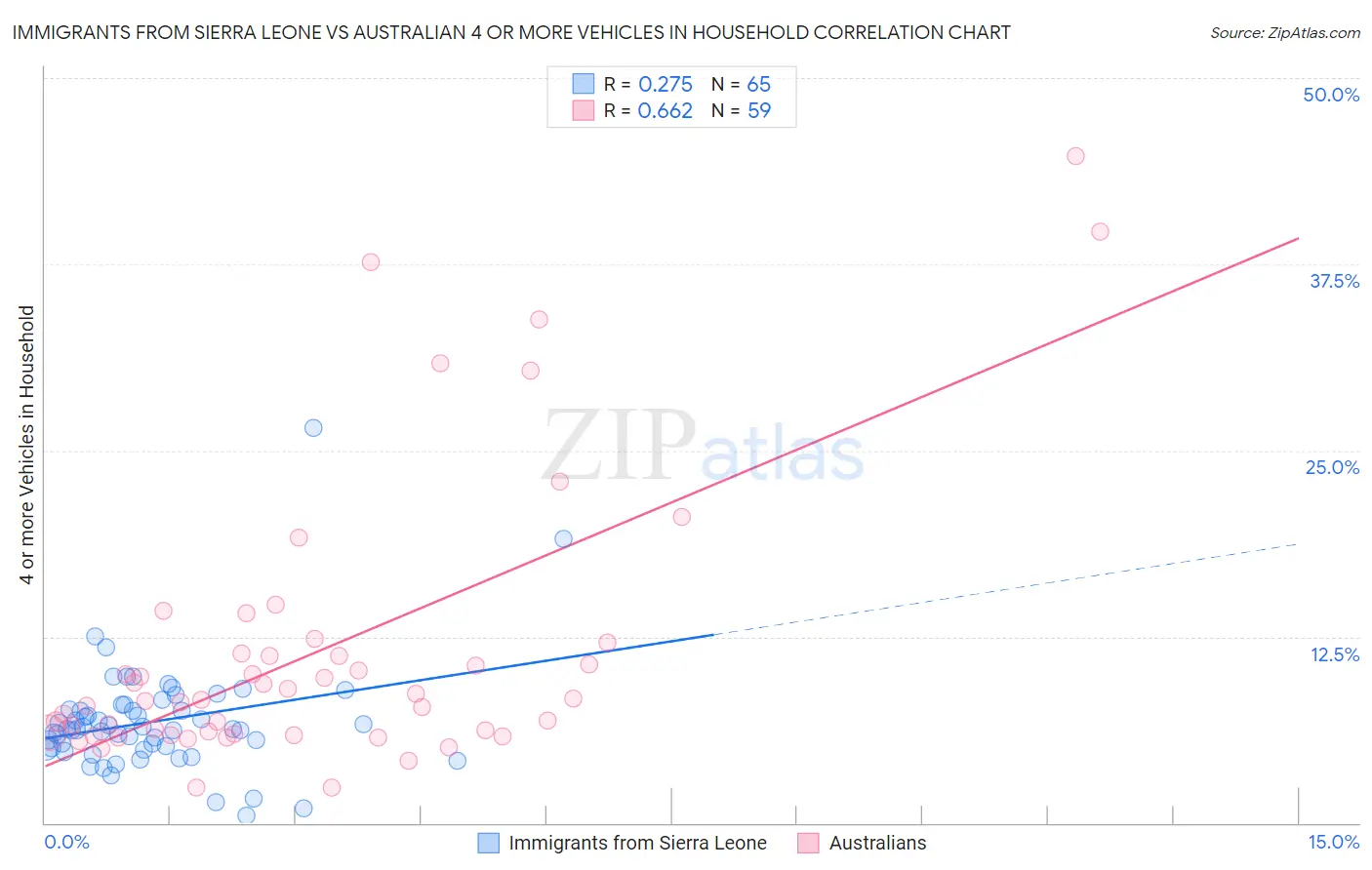 Immigrants from Sierra Leone vs Australian 4 or more Vehicles in Household