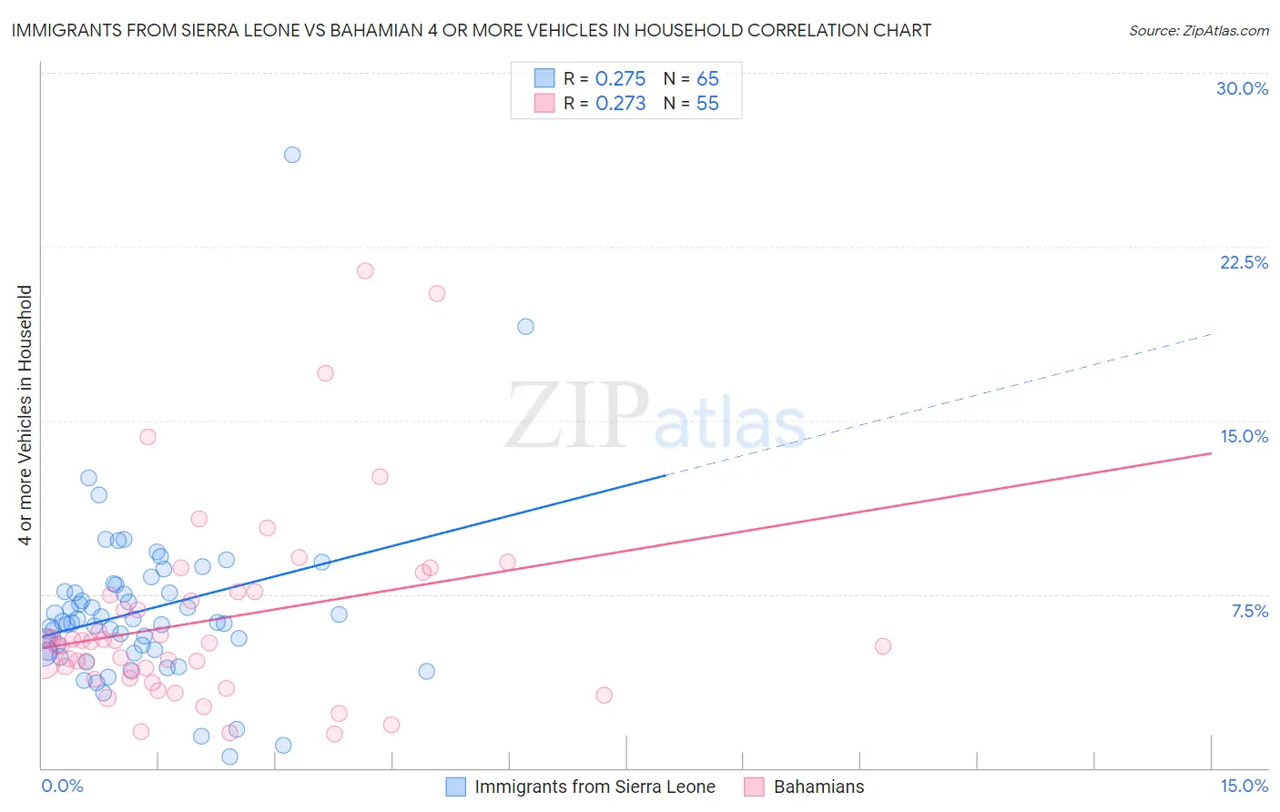 Immigrants from Sierra Leone vs Bahamian 4 or more Vehicles in Household