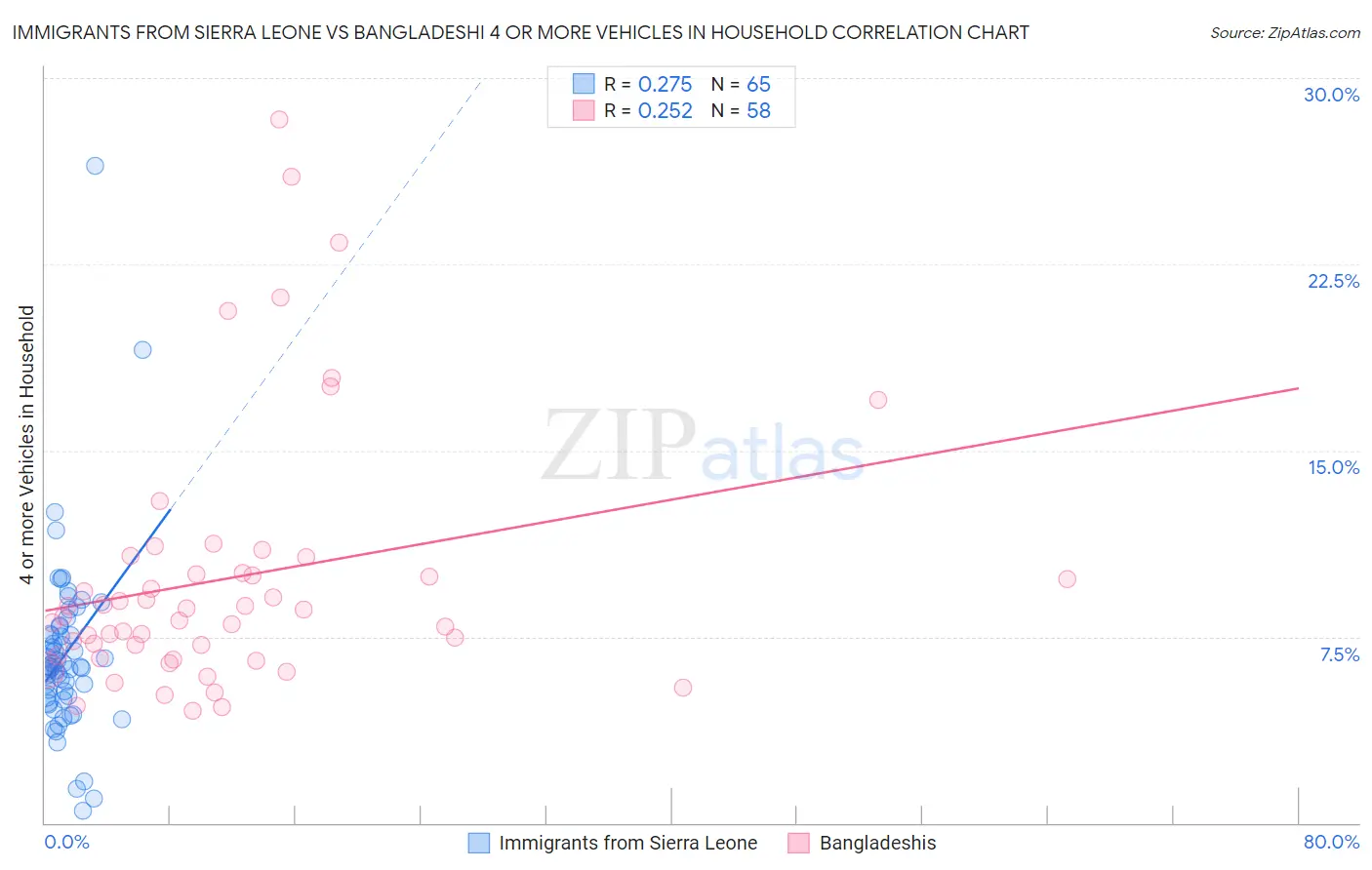 Immigrants from Sierra Leone vs Bangladeshi 4 or more Vehicles in Household