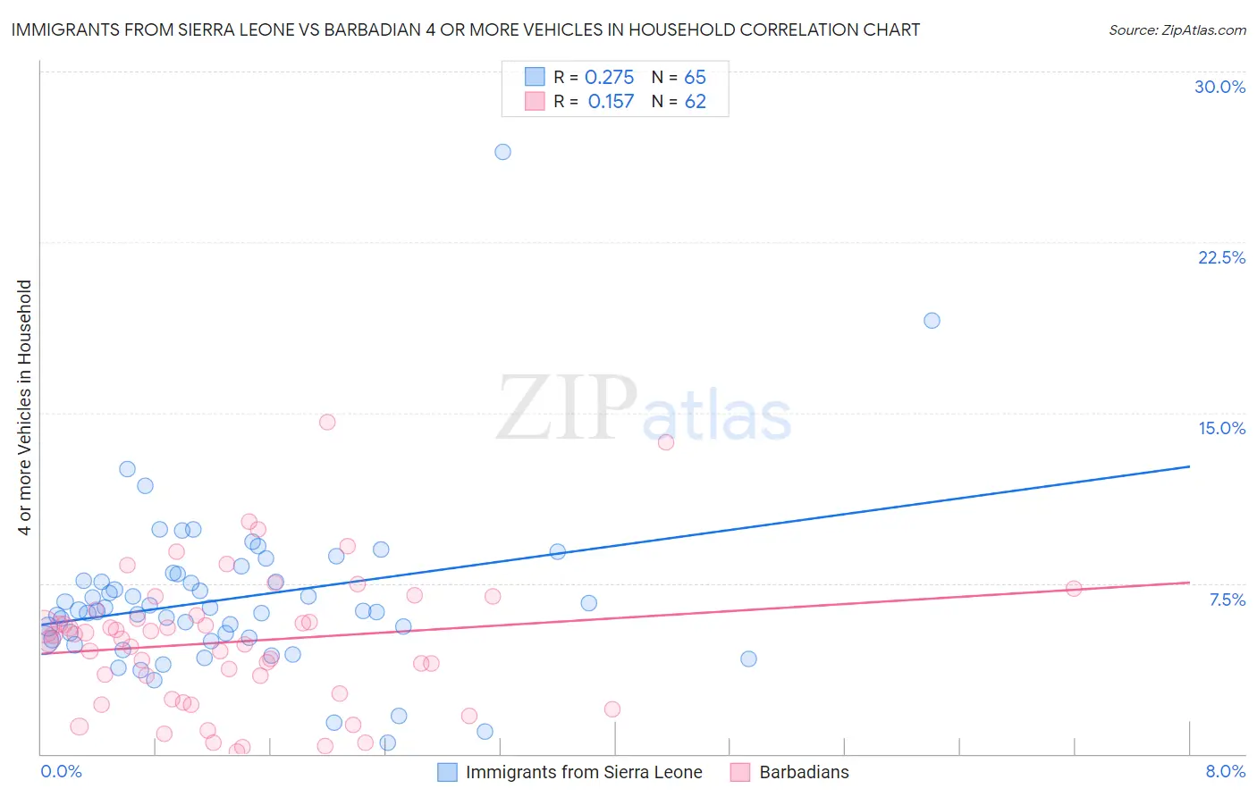 Immigrants from Sierra Leone vs Barbadian 4 or more Vehicles in Household