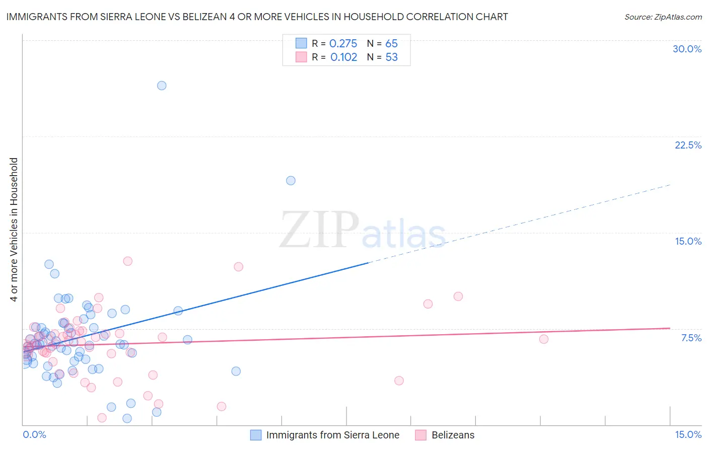 Immigrants from Sierra Leone vs Belizean 4 or more Vehicles in Household