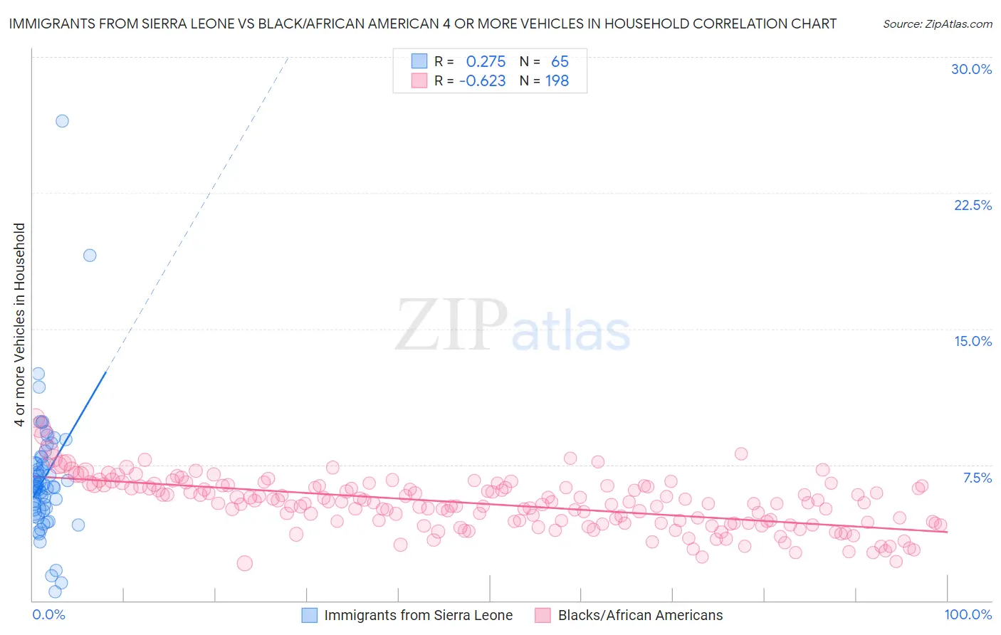 Immigrants from Sierra Leone vs Black/African American 4 or more Vehicles in Household