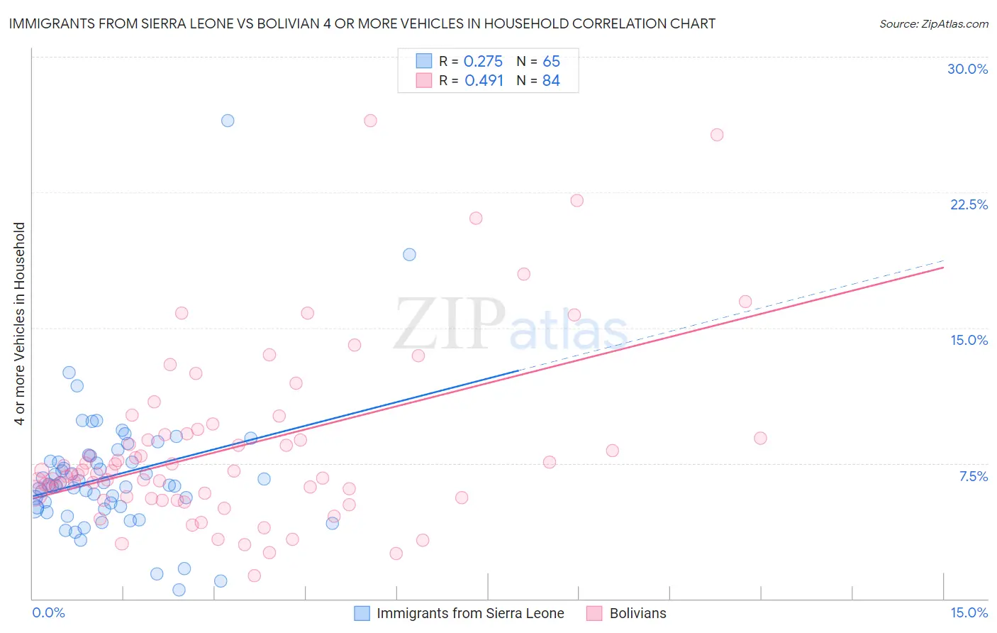 Immigrants from Sierra Leone vs Bolivian 4 or more Vehicles in Household