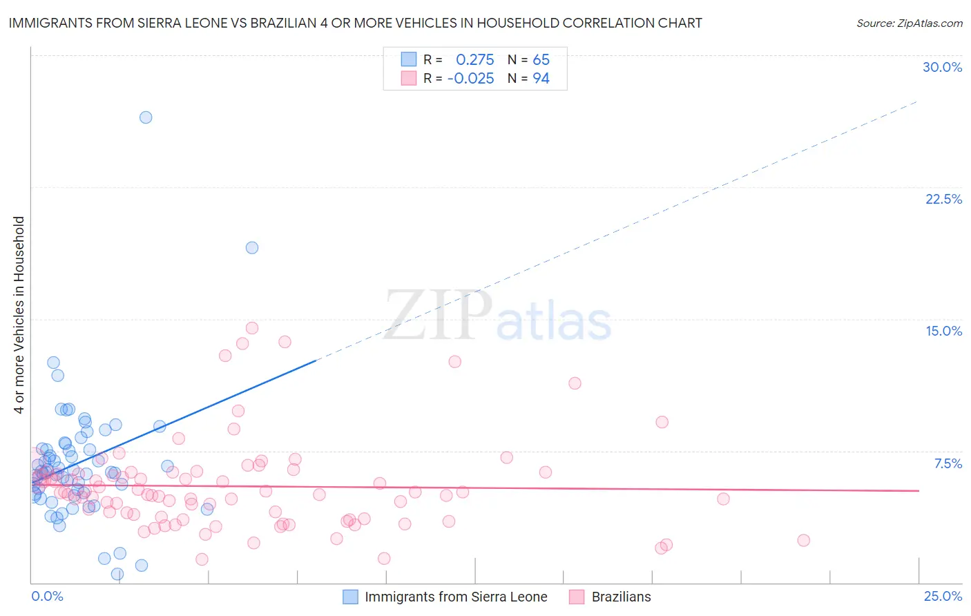 Immigrants from Sierra Leone vs Brazilian 4 or more Vehicles in Household