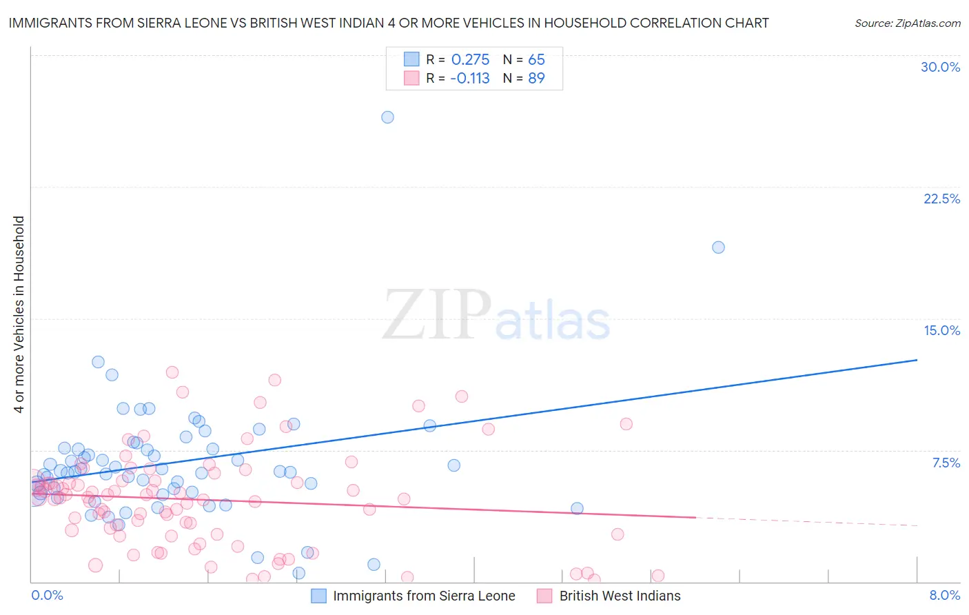 Immigrants from Sierra Leone vs British West Indian 4 or more Vehicles in Household