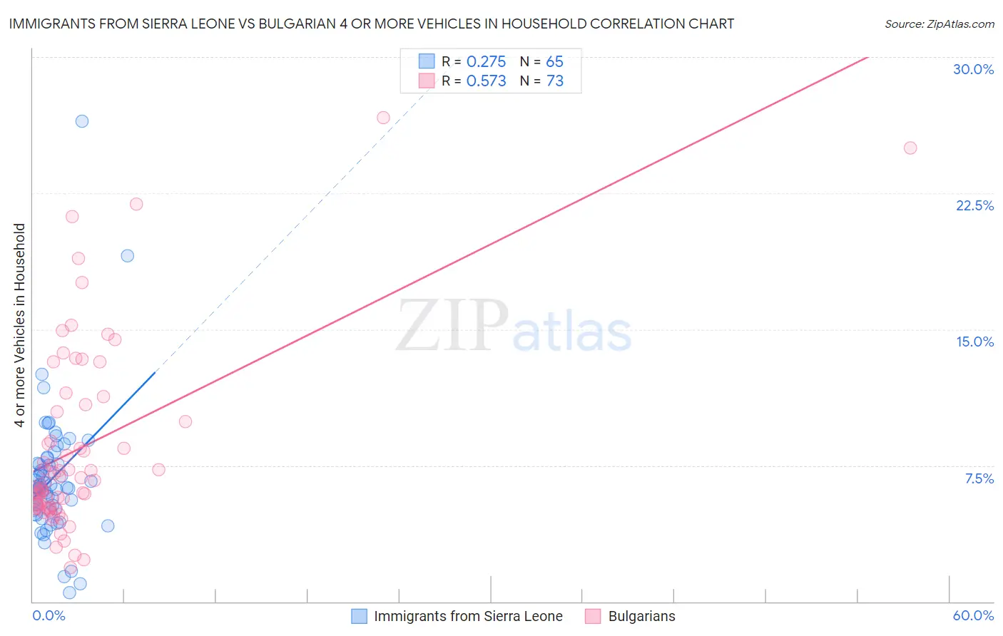 Immigrants from Sierra Leone vs Bulgarian 4 or more Vehicles in Household