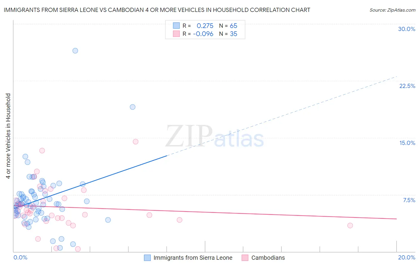 Immigrants from Sierra Leone vs Cambodian 4 or more Vehicles in Household